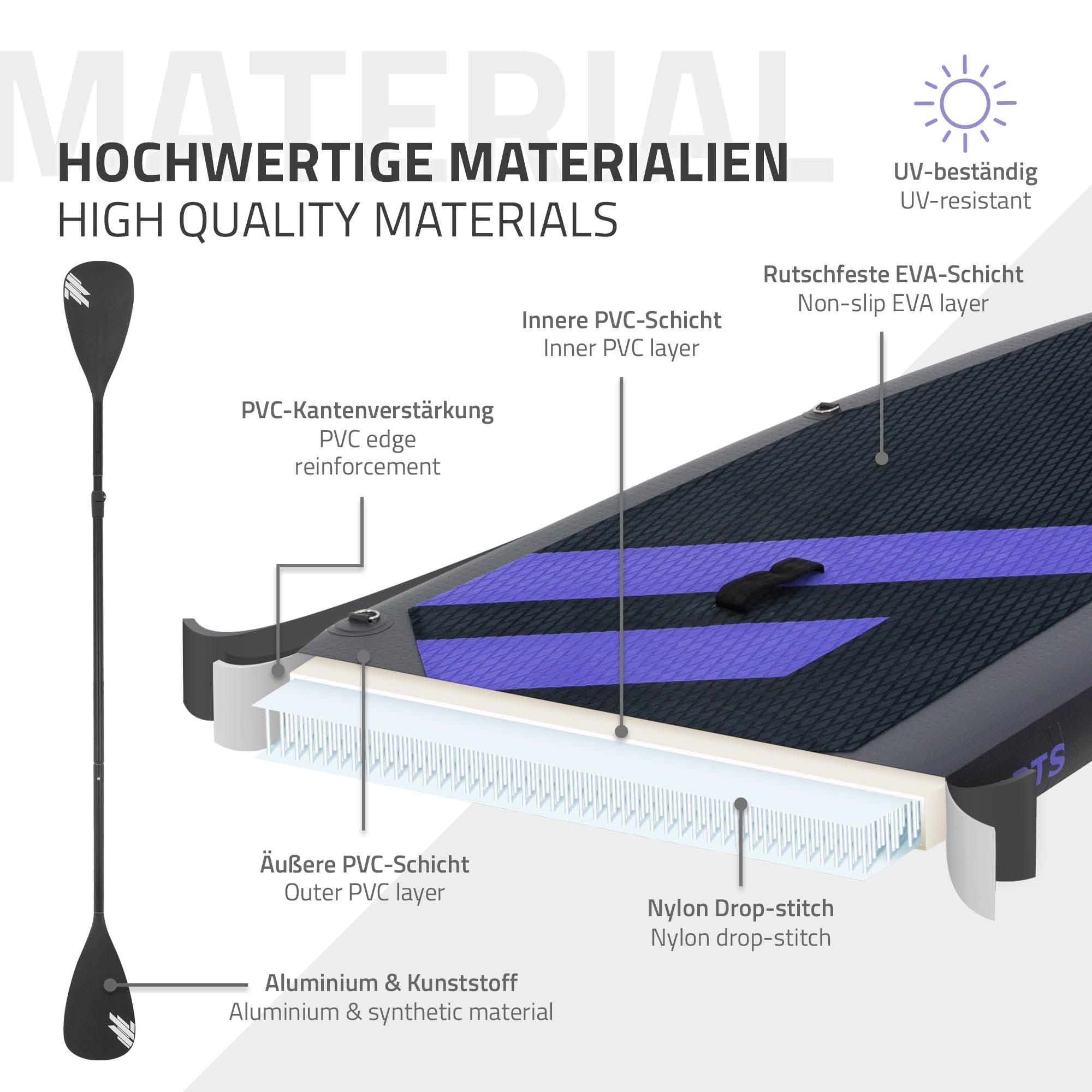 Grafika s materiály Stand Up Paddle Boardu, včetně PVC vrstev a protiskluzového povrchu.