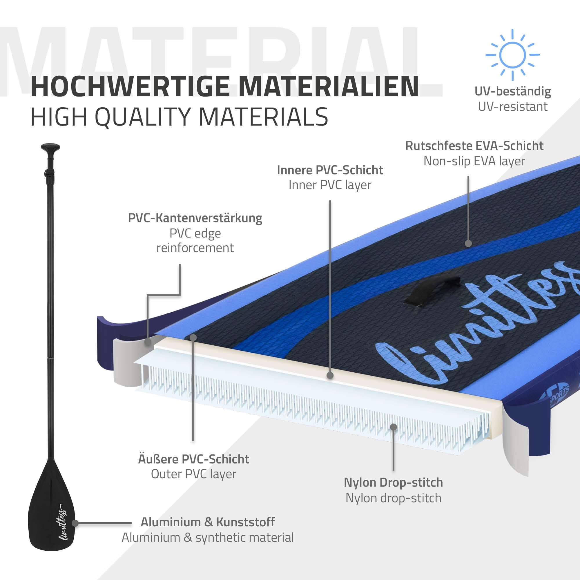 Graphic with materials of a stand-up paddle board, labeled with various layers.