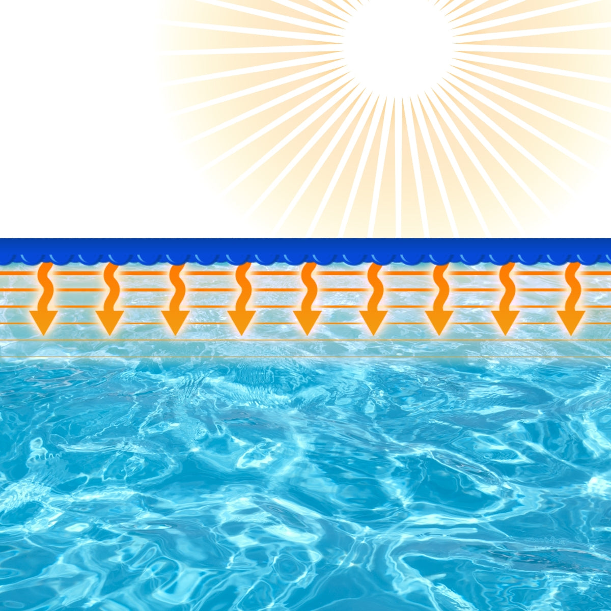 Wasseroberfläche mit Sonnenstrahlen und orangefarbenen Pfeilen, die Wärme anzeigen.