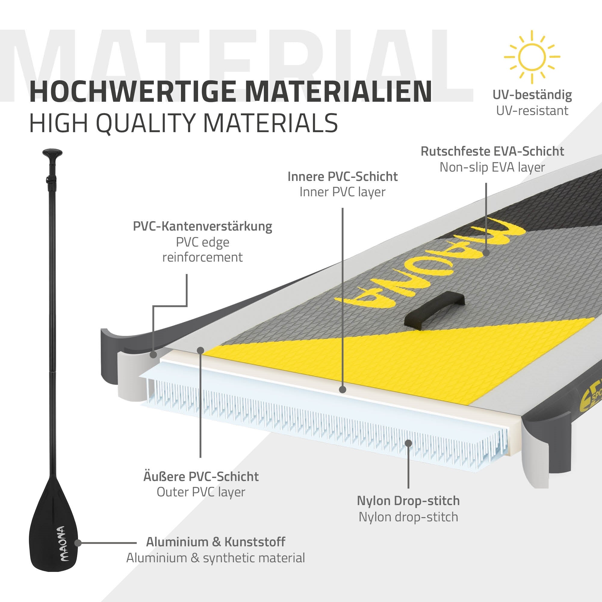 Grafik med materialer til et Stand Up Paddle Board.