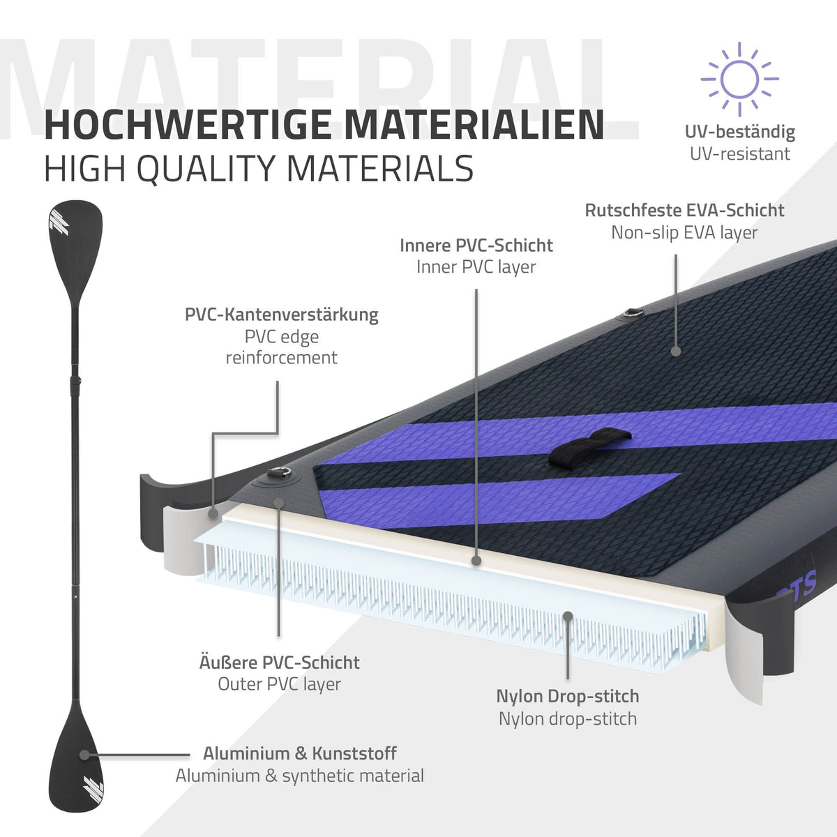 Graphique avec matériaux d'une planche de Stand Up Paddle, y compris couches en PVC et surface antidérapante.