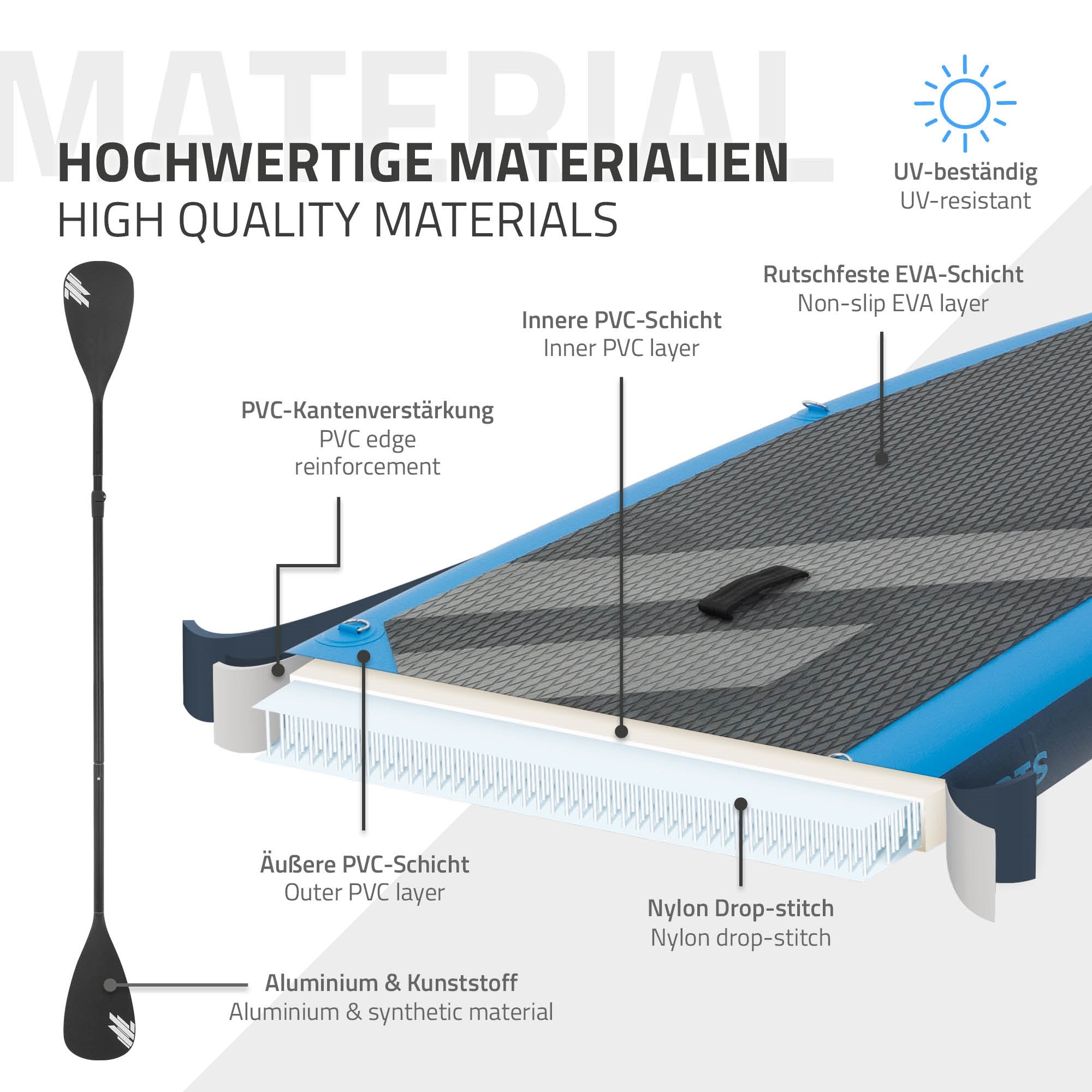 Diagram with materials for a stand-up paddle board, including layers and materials.